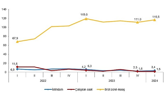 Tüik: İstihdam endeksi yıllık %3,4 arttı